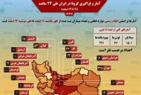 تعداد بستری‌های کرونایی در قم به ۷۹۰ نفر رسید