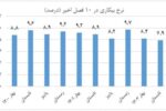 نرخ بیکاری قم به ۷.۳ درصد کاهش یافت