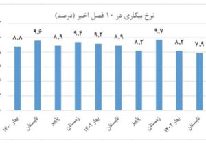 نرخ بیکاری قم به ۷.۳ درصد کاهش یافت