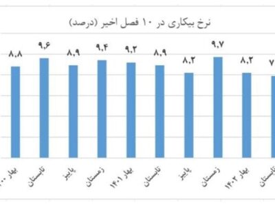 نرخ بیکاری قم به ۷.۳ درصد کاهش یافت