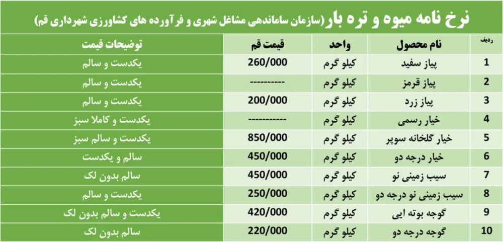 کمیته نرخ‌گذاری میوه و تره‌بار شهرداری قم نرخ کالاهای اساسی این هفته را اعلام کرد