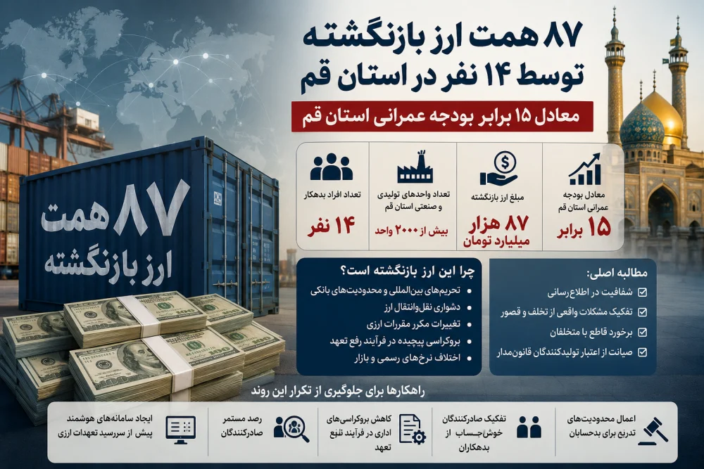 ۸۷ همت ارز بازنگشته؛ مطالبه‌ای برای شفافیت، پاسخگویی و صیانت از اعتبار صنعت قم